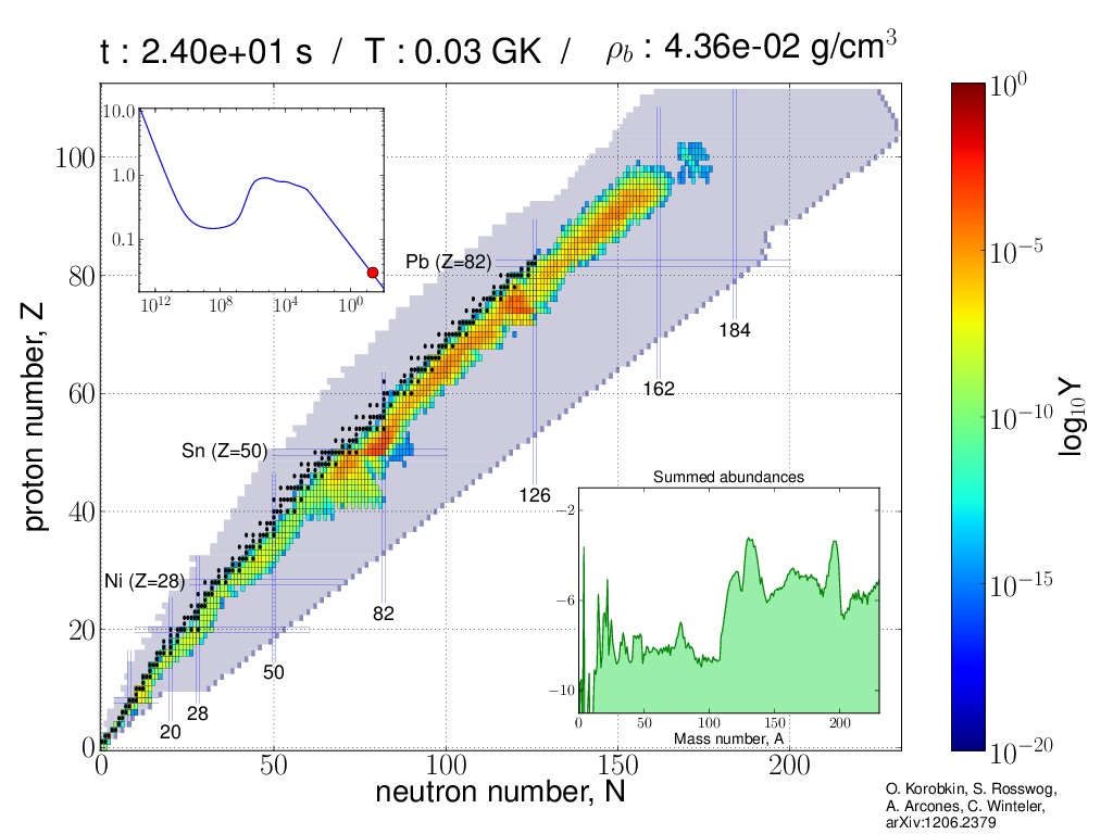 Supernova nucleosynthesis r process